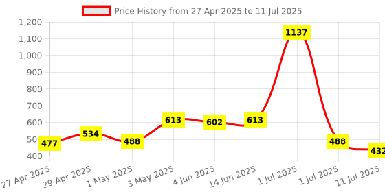 myntra.com LILY Pack of 3 Full Coverage Bra lily Price History Graph from 27 Apr 2025 to 11 Jul 2025