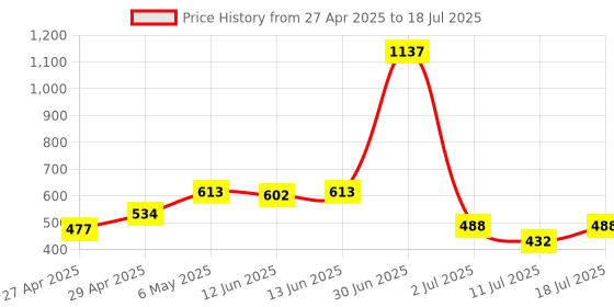 myntra.com LILY Pack Of 3 Full Coverage Bra lily Price History Graph from 27 Apr 2025 to 11 Jul 2025