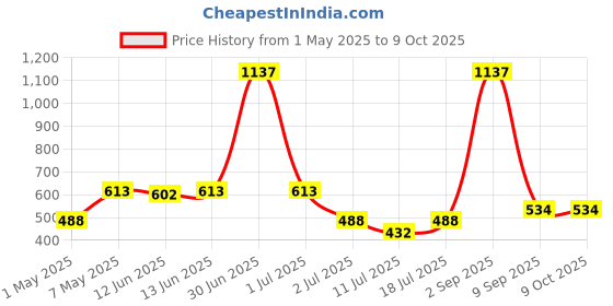 myntra.com LILY Pack of 3 Full Coverage Bra lily Price History Graph from 1 May 2025 to 8 Oct 2025