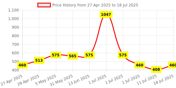 myntra.com LILY Pack of 3 Full Coverage Bra lily Price History Graph from 27 Apr 2025 to 11 Jul 2025