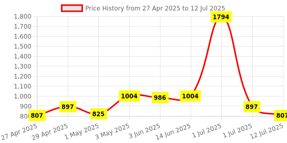 myntra.com LILY Pack Of 3 Full Coverage Bralette Bra lily Price History Graph from 27 Apr 2025 to 12 Jul 2025