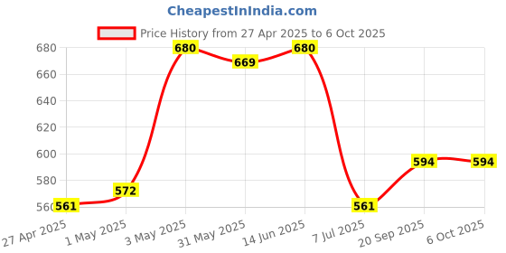 myntra.com LILY Pack Of 3 Full Coverage Everyday Bra lily Price History Graph from 27 Apr 2025 to 5 Oct 2025