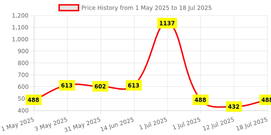 myntra.com LILY Pack Of 3 Full Coverage Everyday Bra lily Price History Graph from 1 May 2025 to 18 Jul 2025