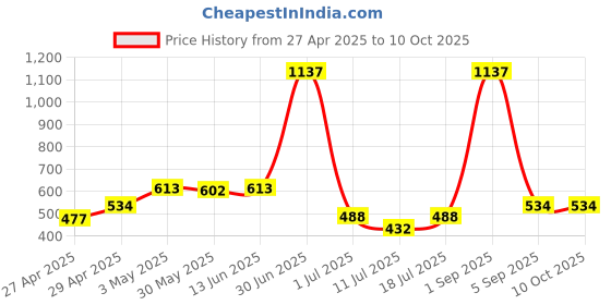 myntra.com LILY Pack Of 3 Full Coverage Everyday Bra lily Price History Graph from 27 Apr 2025 to 10 Oct 2025