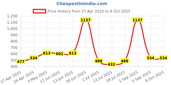 myntra.com LILY Pack Of 3 Full Coverage Everyday Bra lily Price History Graph from 27 Apr 2025 to 9 Oct 2025