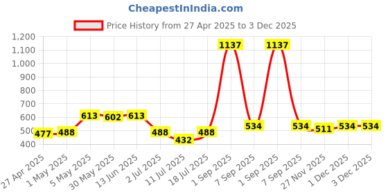myntra.com LILY Pack Of 3 Full Coverage Everyday Bra lily Price History Graph from 27 Apr 2025 to 1 Dec 2025