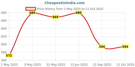 myntra.com LILY Pack Of 3 Full Coverage Everyday Bra lily Price History Graph from 1 May 2025 to 11 Oct 2025