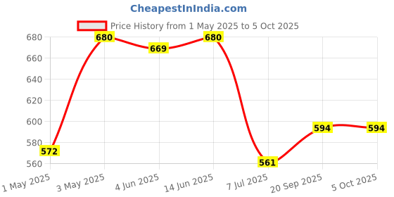 myntra.com LILY Pack Of 3 Full Coverage Everyday Bra lily Price History Graph from 1 May 2025 to 5 Oct 2025
