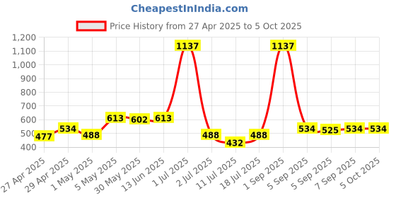 myntra.com LILY Pack Of 3 Full Coverage Everyday Bra lily Price History Graph from 27 Apr 2025 to 5 Oct 2025
