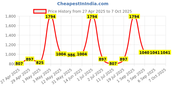 myntra.com LILY Pack Of 3 Full Coverage Everyday Bra inimad lily Price History Graph from 27 Apr 2025 to 6 Oct 2025