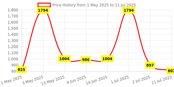 myntra.com LILY Pack Of 3 Full Coverage Everyday Bra inimad lily Price History Graph from 1 May 2025 to 11 Jul 2025