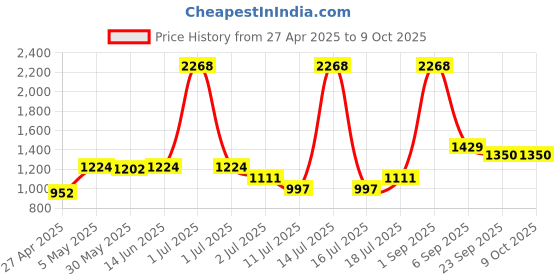 myntra.com LILY Pack Of 3 Full Coverage Heavily Padded All Day Comfort T-shirt Bra lily Price History Graph from 27 Apr 2025 to 8 Oct 2025