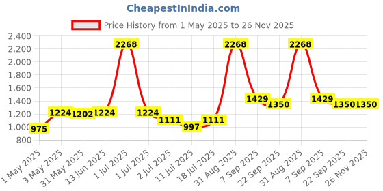 myntra.com LILY Pack Of 3 Full Coverage Heavily Padded All Day Comfort T-shirt Bra lily Price History Graph from 1 May 2025 to 26 Nov 2025