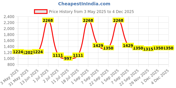 myntra.com LILY Pack Of 3 Full Coverage Heavily Padded All Day Comfort T-shirt Bra lily Price History Graph from 3 May 2025 to 4 Dec 2025