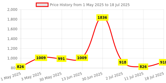myntra.com LILY Pack Of 3 Full Coverage Heavily Padded Bra lily Price History Graph from 1 May 2025 to 18 Jul 2025