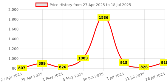 myntra.com LILY Pack of 3 Full Coverage Heavily Padded Bra lily Price History Graph from 27 Apr 2025 to 11 Jul 2025