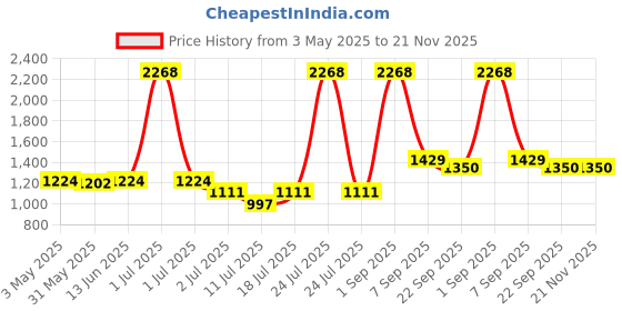 myntra.com LILY Pack Of 3 Full Coverage Heavily Padded T-shirt Bra lily Price History Graph from 3 May 2025 to 20 Nov 2025
