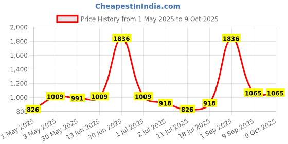myntra.com LILY Pack Of 3 Full Coverage Heavily Padded T-shirt Bra lily Price History Graph from 1 May 2025 to 8 Oct 2025