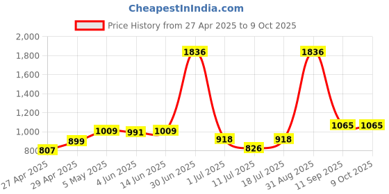 myntra.com LILY Pack Of 3 Full Coverage Heavily Padded T-shirt Bra lily Price History Graph from 27 Apr 2025 to 9 Oct 2025