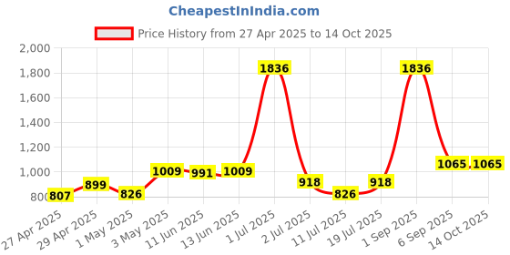myntra.com LILY Pack Of 3 Full Coverage Heavily Padded T-shirt Bra lily Price History Graph from 27 Apr 2025 to 14 Oct 2025