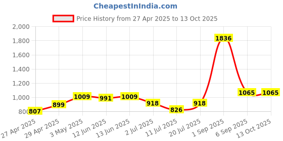 myntra.com LILY Pack Of 3 Full Coverage Heavily Padded T-shirt Bra lily Price History Graph from 27 Apr 2025 to 13 Oct 2025
