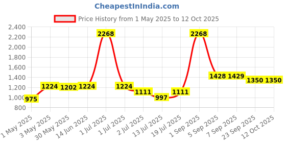 myntra.com LILY Pack Of 3 Full Coverage Heavily Padded T-shirt Bra lily Price History Graph from 1 May 2025 to 12 Oct 2025