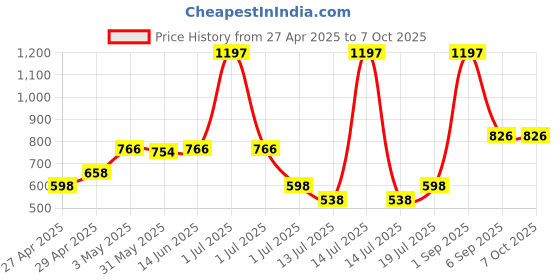 myntra.com LILY Pack of 3 Full Coverage Lightly Padded Bra lily Price History Graph from 27 Apr 2025 to 7 Oct 2025