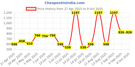 myntra.com LILY Pack Of 3 Full Coverage Lightly Padded T-shirt Bra lily Price History Graph from 27 Apr 2025 to 9 Oct 2025