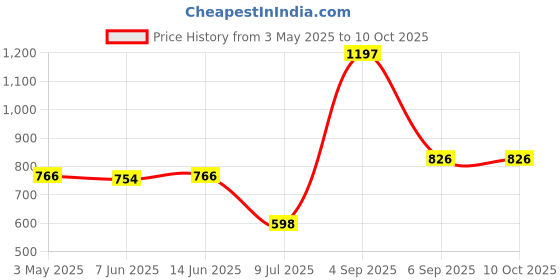 myntra.com LILY Pack Of 3 Full Coverage Lightly Padded T-shirt Bra lily Price History Graph from 3 May 2025 to 9 Oct 2025