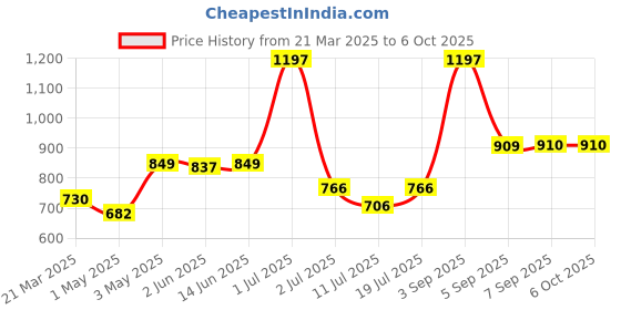 myntra.com LILY Pack Of 3 Full Coverage Minimizer Bra lily Price History Graph from 21 Mar 2025 to 5 Oct 2025