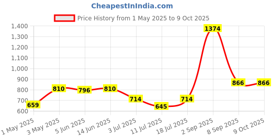 myntra.com LILY Pack Of 3 Full Coverage Non Padded All Day Comfort Everyday Bra lily Price History Graph from 1 May 2025 to 8 Oct 2025