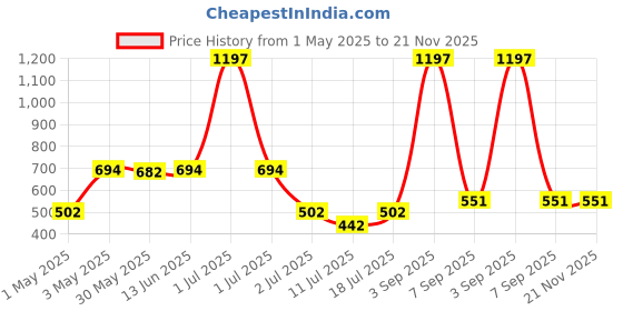 myntra.com LILY Pack Of 3 Full Coverage Non Padded All Day Comfort Everyday Bra lily Price History Graph from 1 May 2025 to 20 Nov 2025