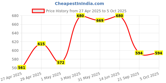 myntra.com LILY Pack Of 3 Full Coverage Non Padded Bra lily Price History Graph from 27 Apr 2025 to 5 Oct 2025