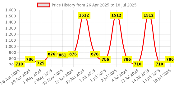 myntra.com LILY Pack Of 3 Full Coverage Non Padded Bra lily Price History Graph from 26 Apr 2025 to 18 Jul 2025