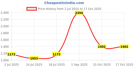 myntra.com LILY Pack Of 3 Full Coverage Non Padded Cotton Minimizer Bra lily Price History Graph from 2 Jul 2025 to 16 Oct 2025