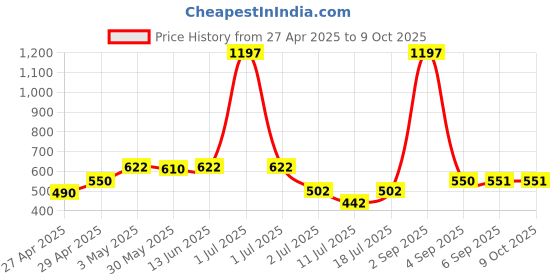 myntra.com LILY Pack Of 3 Full Coverage Non Padded Non-Wired Bra lily Price History Graph from 27 Apr 2025 to 9 Oct 2025