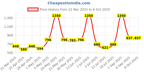 myntra.com LILY Pack of 3 Full Coverage Non Padded Seamless Sports Bra lily Price History Graph from 22 Mar 2025 to 6 Oct 2025