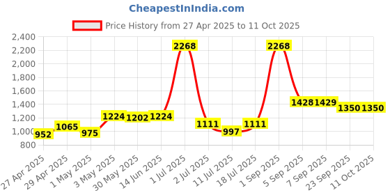 myntra.com LILY Pack of 3 Full Coverage Seamless Heavily Padded T-shirt Bra lily Price History Graph from 27 Apr 2025 to 11 Oct 2025