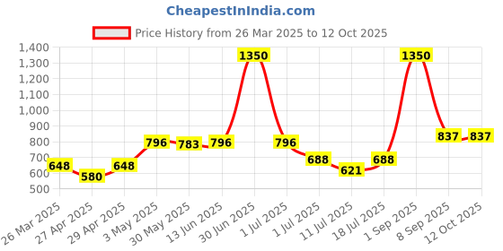 myntra.com LILY Pack Of 3 Full Coverage Seamless Non Padded Sports Bra lily Price History Graph from 26 Mar 2025 to 12 Oct 2025