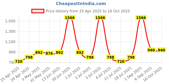 myntra.com LILY Pack of 3 Full Coverage Seamless Non Padded Sports Bra lily Price History Graph from 25 Apr 2025 to 16 Oct 2025