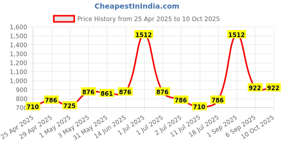 myntra.com LILY Pack of 3 Full Coverage Seamless Non Padded Sports Bra lily Price History Graph from 25 Apr 2025 to 9 Oct 2025