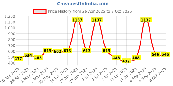 myntra.com LILY Pack of 3 Full Coverage Seamless Non Padded Sports Bra lily Price History Graph from 26 Apr 2025 to 8 Oct 2025
