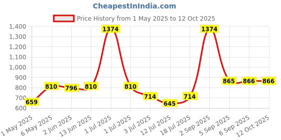 myntra.com LILY Pack Of 3 Full Coverage T-shirt Bra lily Price History Graph from 1 May 2025 to 11 Oct 2025