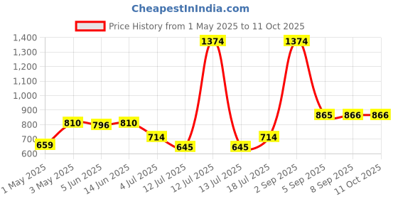 myntra.com LILY Pack Of 3 Full Coverage T-shirt Bra lily Price History Graph from 1 May 2025 to 10 Oct 2025