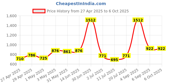myntra.com LILY Pack Of 3 Full Coverage T-shirt Bra lily Price History Graph from 27 Apr 2025 to 6 Oct 2025