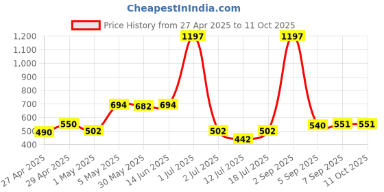 myntra.com LILY Pack Of 3 Full Coverage T-shirt Bra lily Price History Graph from 27 Apr 2025 to 10 Oct 2025