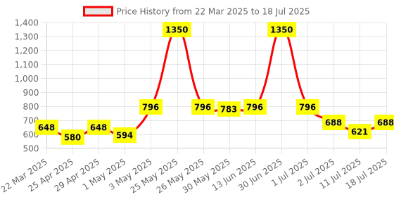 myntra.com LILY Pack Of 3 Full Coverage Workout Bra lily Price History Graph from 22 Mar 2025 to 18 Jul 2025