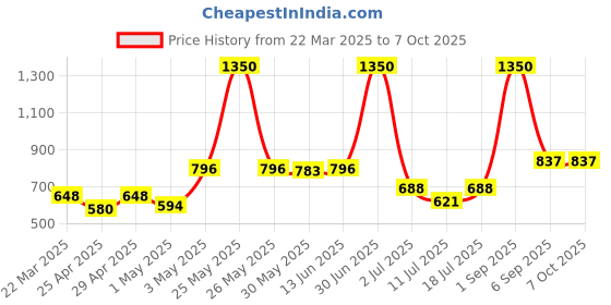 myntra.com LILY Pack Of 3 Full Coverage Workout Bra lily Price History Graph from 22 Mar 2025 to 7 Oct 2025