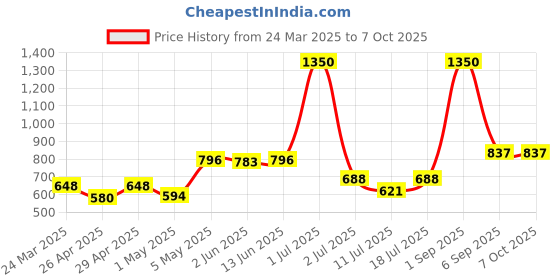myntra.com LILY Pack Of 3 Full Coverage Workout Bra lily Price History Graph from 24 Mar 2025 to 7 Oct 2025