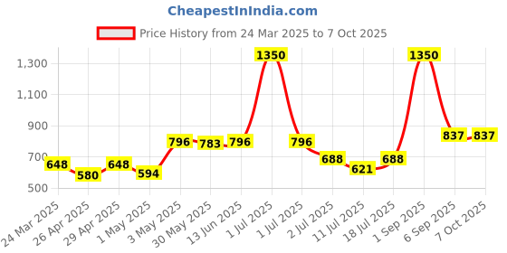 myntra.com LILY Pack Of 3 Full Coverage Workout Bra lily Price History Graph from 24 Mar 2025 to 7 Oct 2025